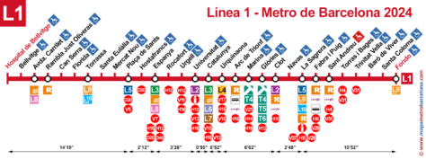 Linie 1 der Metro Barcelona